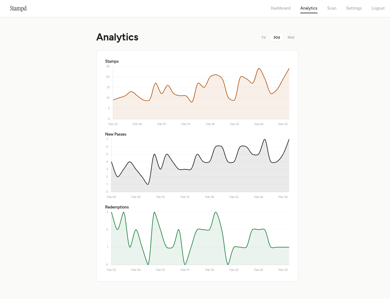 Stampd analytics showing stamp, pass, and redemption trends